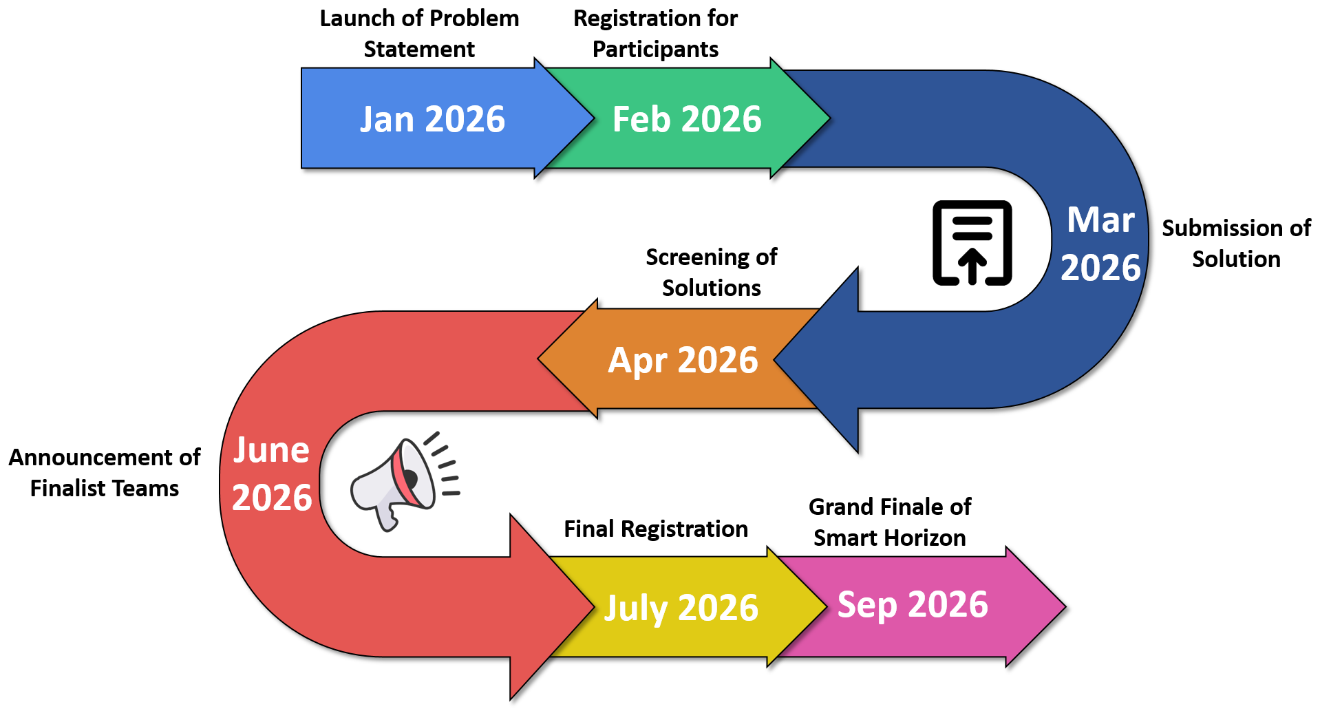 Smart Horizon Hackathon Process Flow - 48-hour event timeline and structure