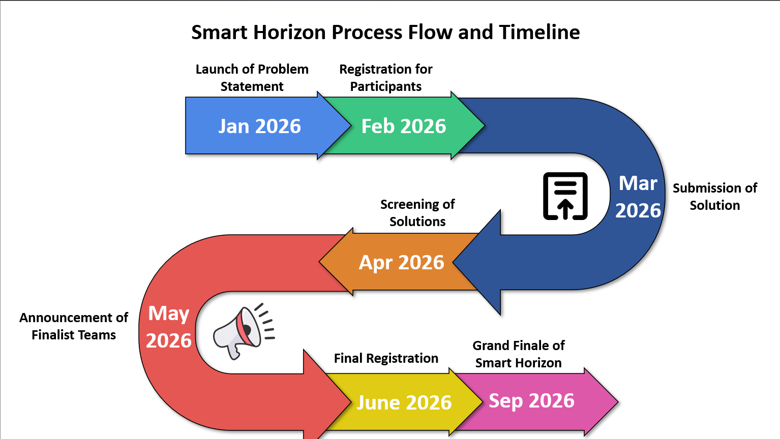 Smart Horizon Hackathon Process Flow - 48-hour event timeline and structure