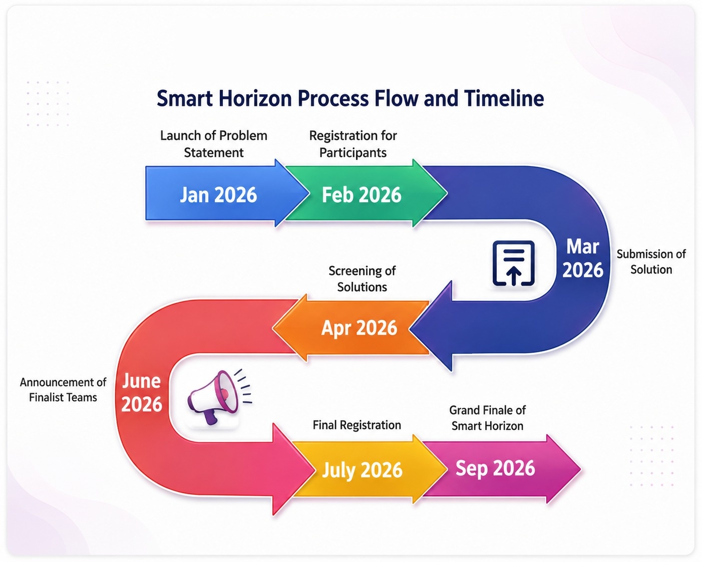 Smart Horizon Hackathon Process Flow - 48-hour event timeline and structure